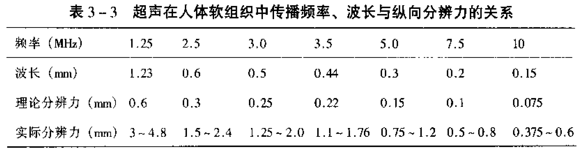 超声在人体组织中传播频率、波长与纵向分辨力的关系- 超微科学仪器